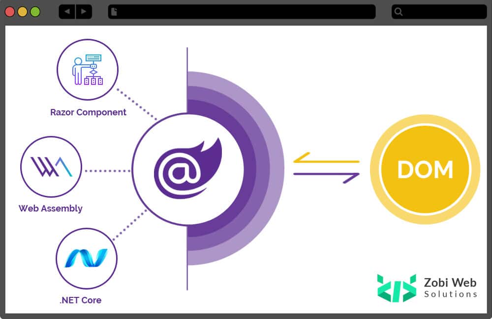 Blazor Server’s connection to communicate with the browser