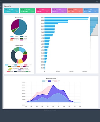 Case Syudy of a Neo Inventory Project
