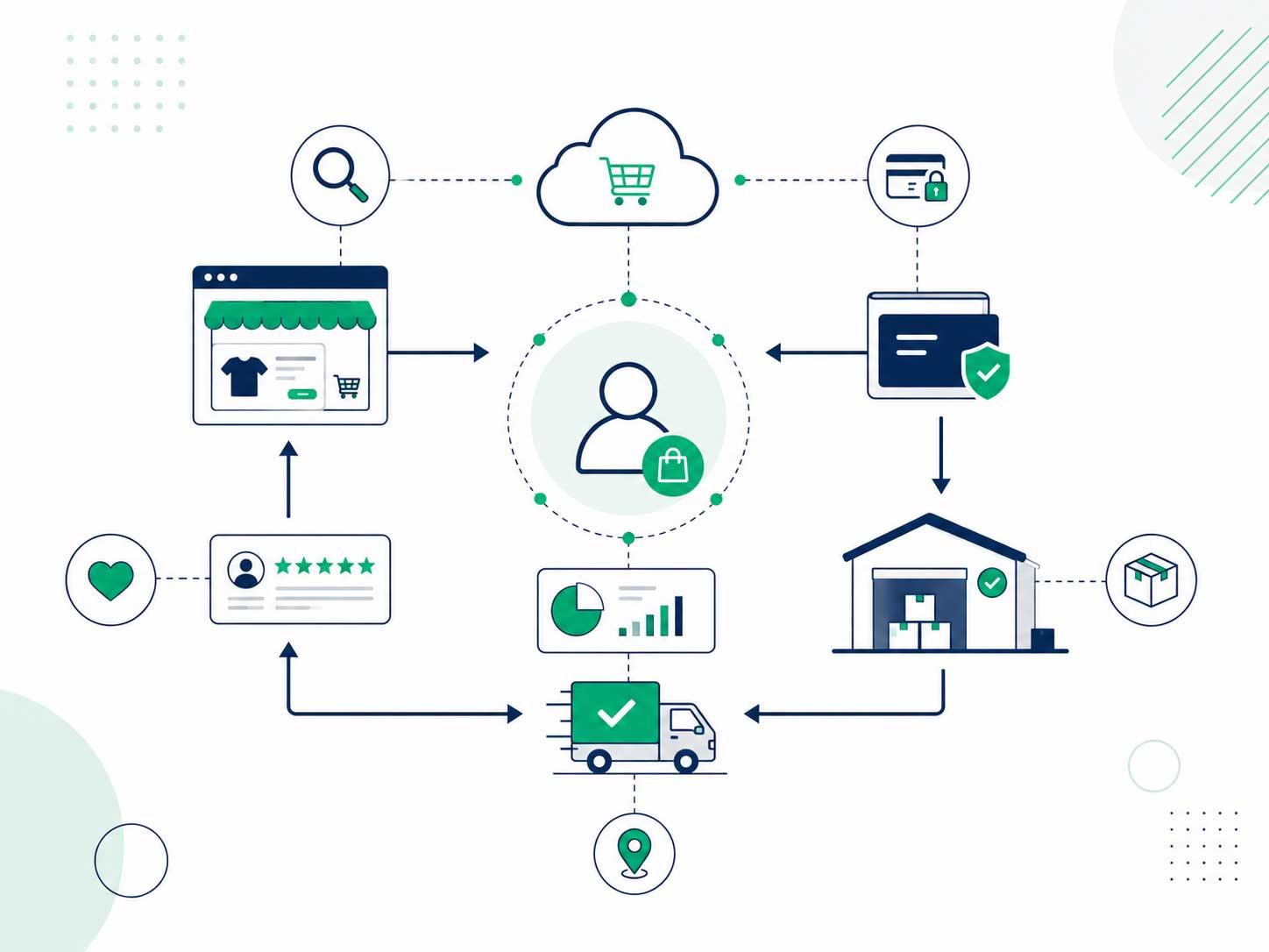 B2C Commerce
